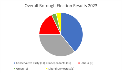 Overall Borough Election Results 2023. Conservative Party 11. Independents 10. Labour 5. Green 1. Liberal Democrats 1.