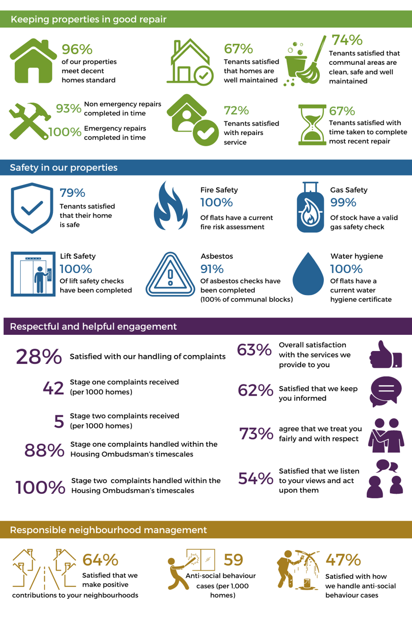 Tenant Satisfaction measures results for 2024-2024 (text based results can be found below image)