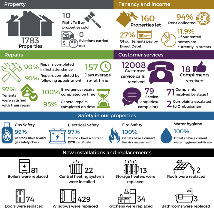 Infographic of council housing performance data. Text based version can be viewed below.