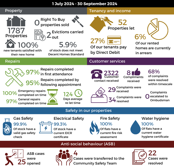 Council Housing performance, July 2024 - September 2024