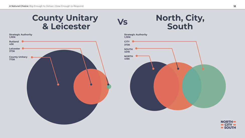 County unitary and Leicester would see three councils with varying populations: Rutland 43K, Leicester 373K and County 775K. And North, City South plan would see three similar size councils: City 373K, South 401K and North 410K